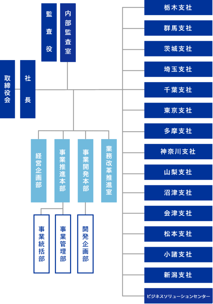 組織図